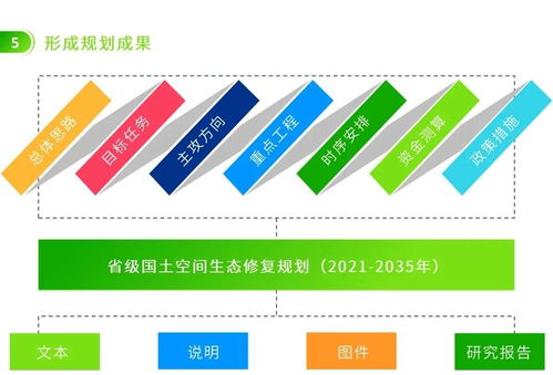 圖解信息化賦能 編制省級國土空間生態(tài)修復規(guī)劃的幾點關鍵